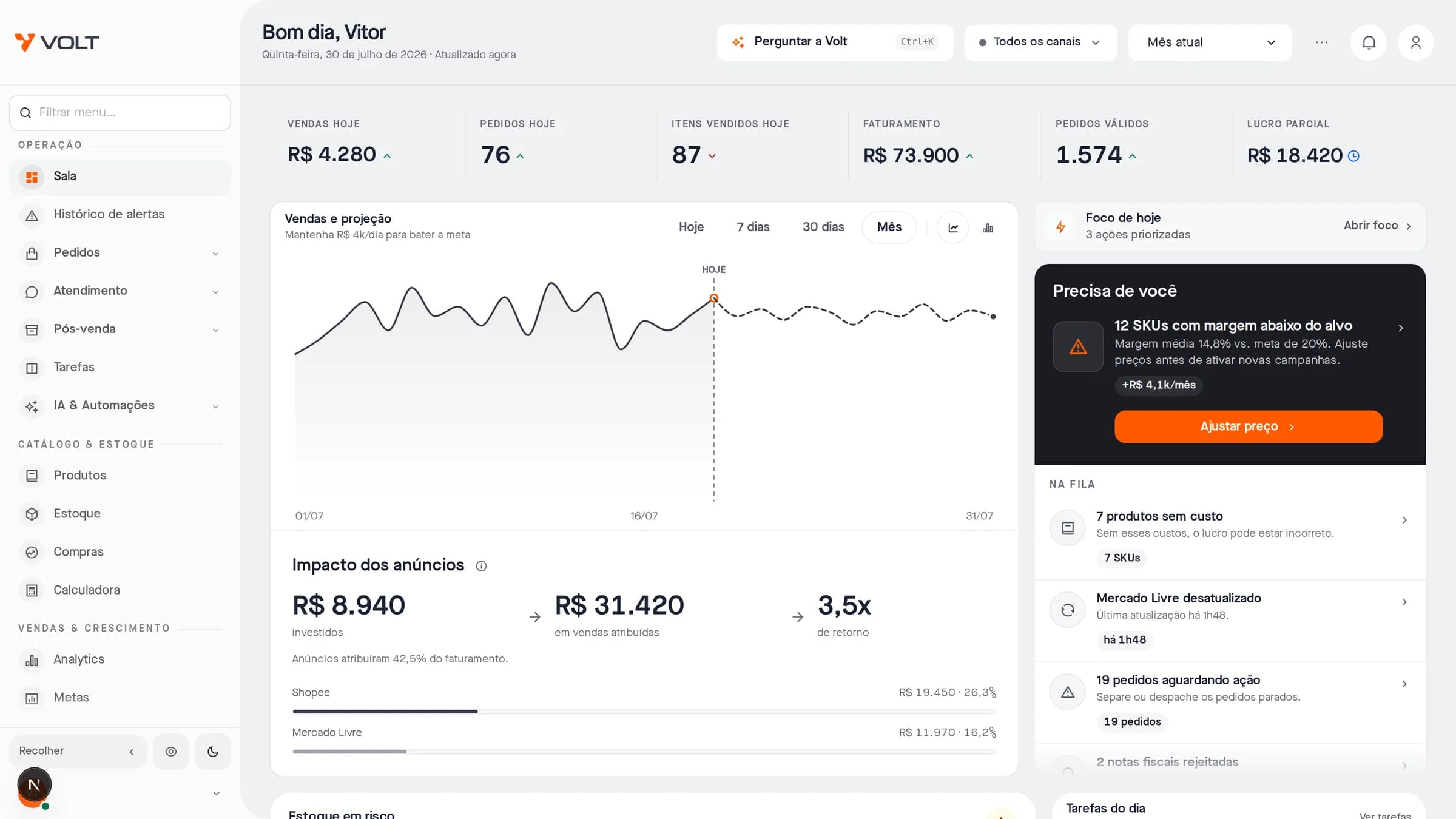 Dashboard demonstrativo da Volt destacando a fila de ações, vendas e projeção do mês e o retorno dos anúncios por canal